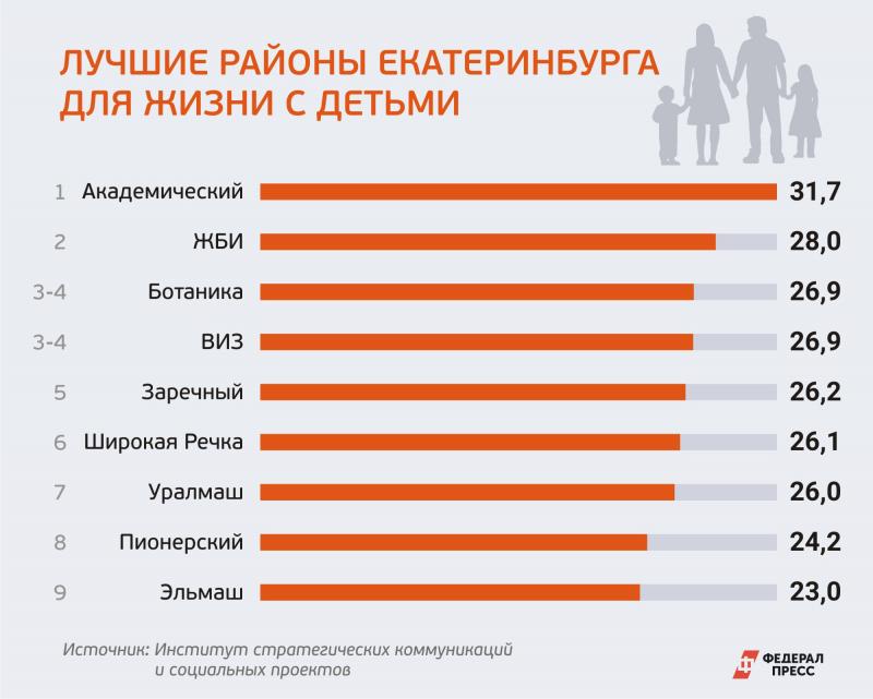 Экологичность, безопасность, инфраструктура. Эксперты назвали комфортные районы Екатеринбурга для жизни с детьми