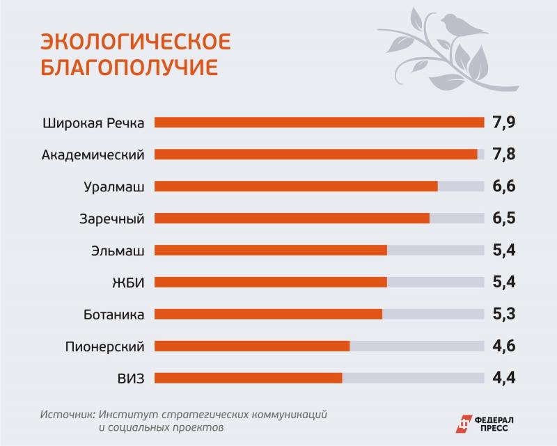 Экологичность, безопасность, инфраструктура. Эксперты назвали комфортные районы Екатеринбурга для жизни с детьми